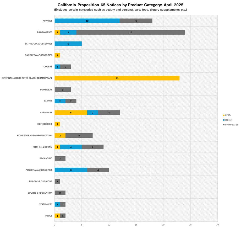 A chart of California Proposition 65 notices by product category, April 2025